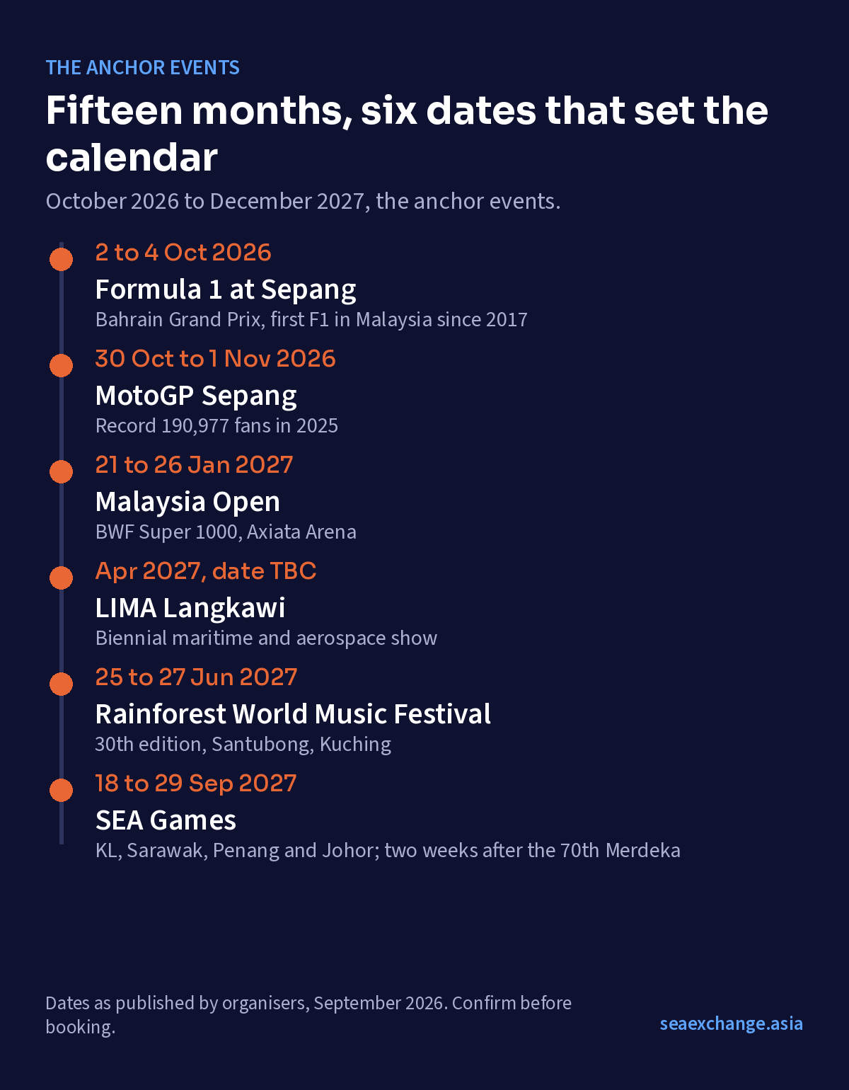 Timeline of Malaysia's five anchor events, October 2026 to December 2027