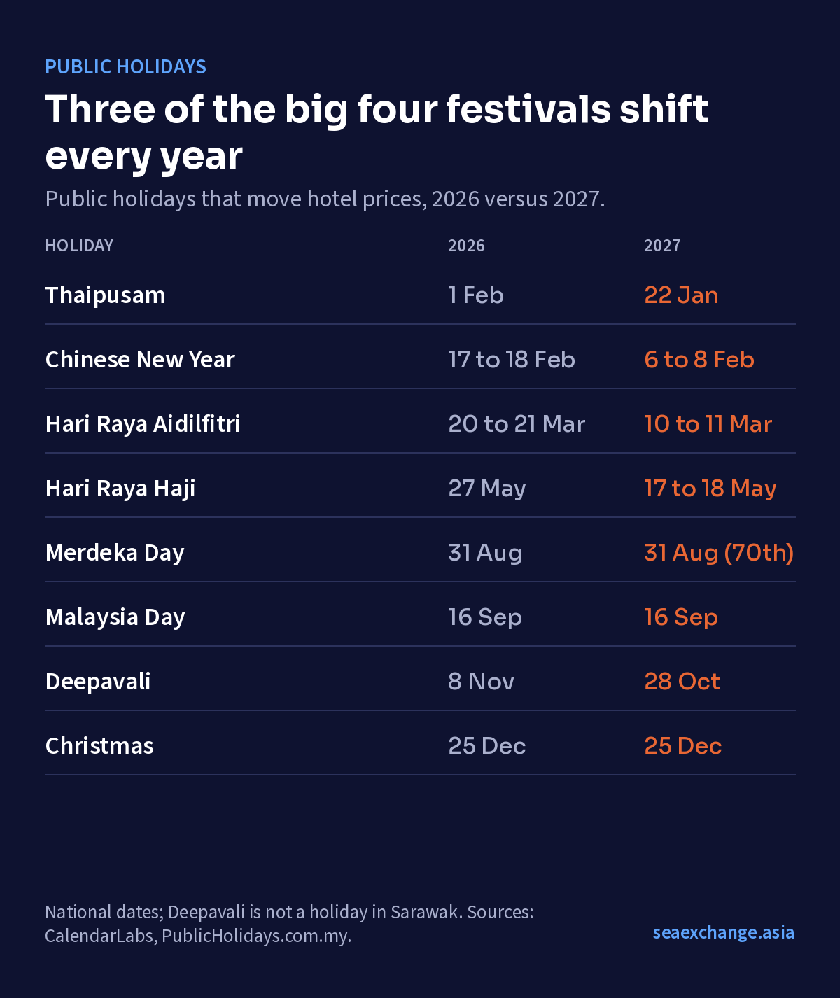 Malaysia public holidays, 2026 versus 2027