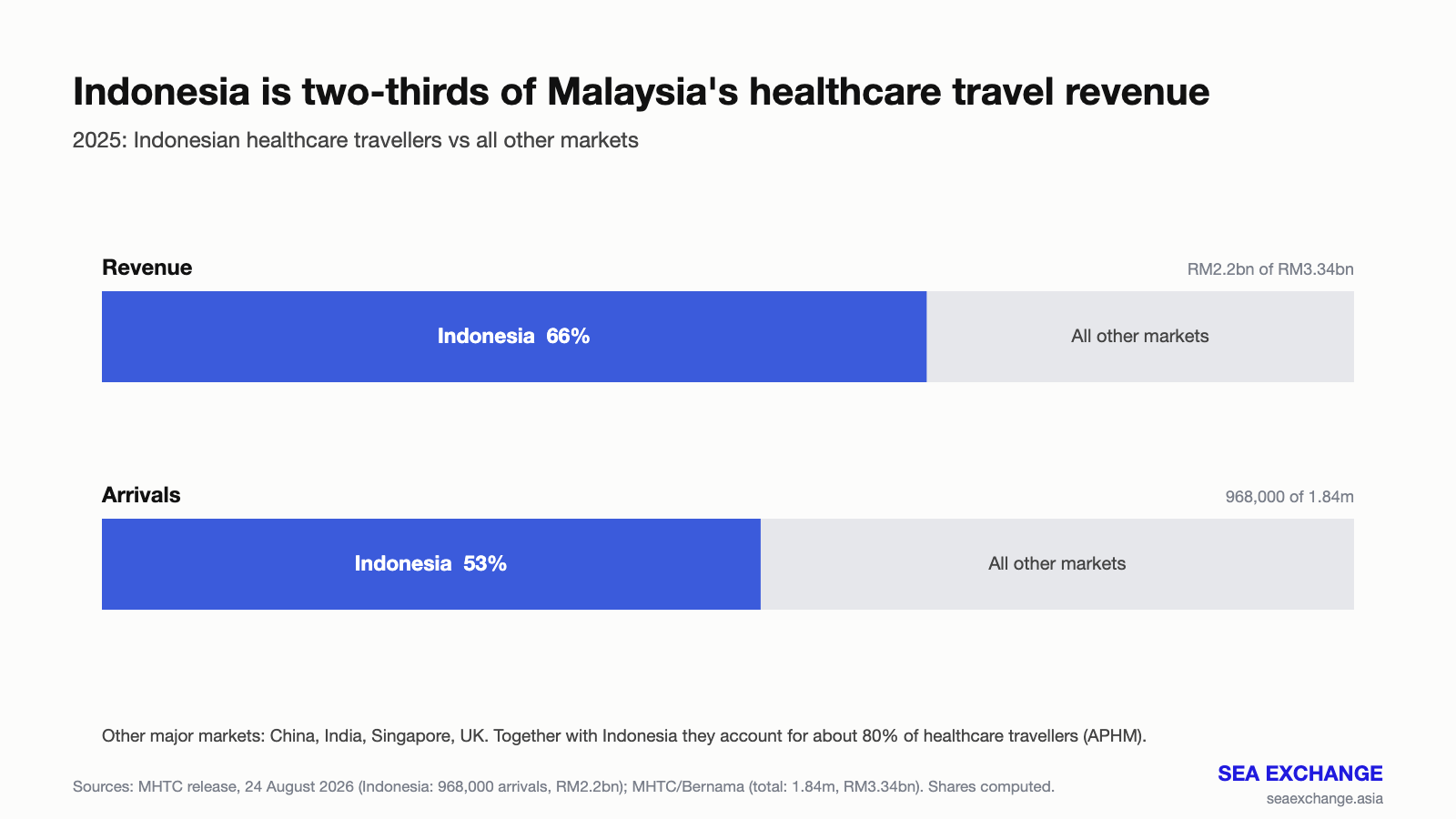 Indonesia share of Malaysia healthcare travel revenue and arrivals 2025