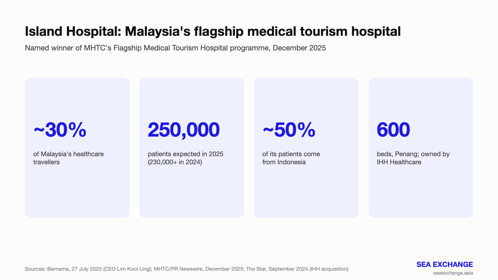 Island Hospital Penang key figures, Malaysia flagship medical tourism hospital