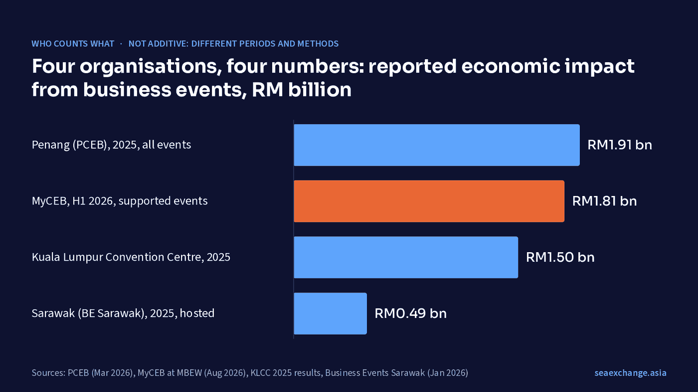 Bar chart comparing reported economic impact from business events in Malaysia by reporting body