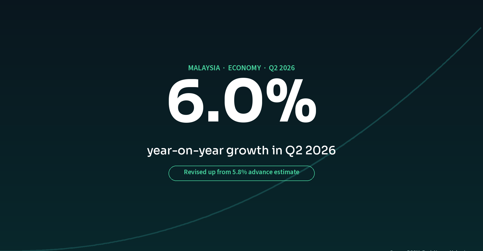 Malaysia's economy grew 6.0 per cent year-on-year in Q2 2026, revised up from the 5.8 per cent advance estimate