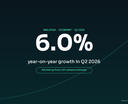 Malaysia's economy grew 6.0 per cent year-on-year in Q2 2026, revised up from the 5.8 per cent advance estimate