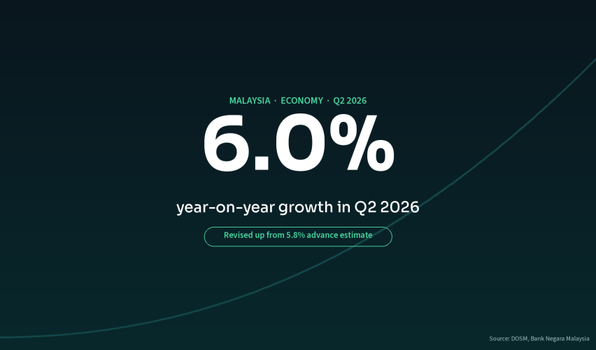 Malaysia's economy grew 6.0 per cent year-on-year in Q2 2026, revised up from the 5.8 per cent advance estimate