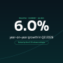 Malaysia's economy grew 6.0 per cent year-on-year in Q2 2026, revised up from the 5.8 per cent advance estimate