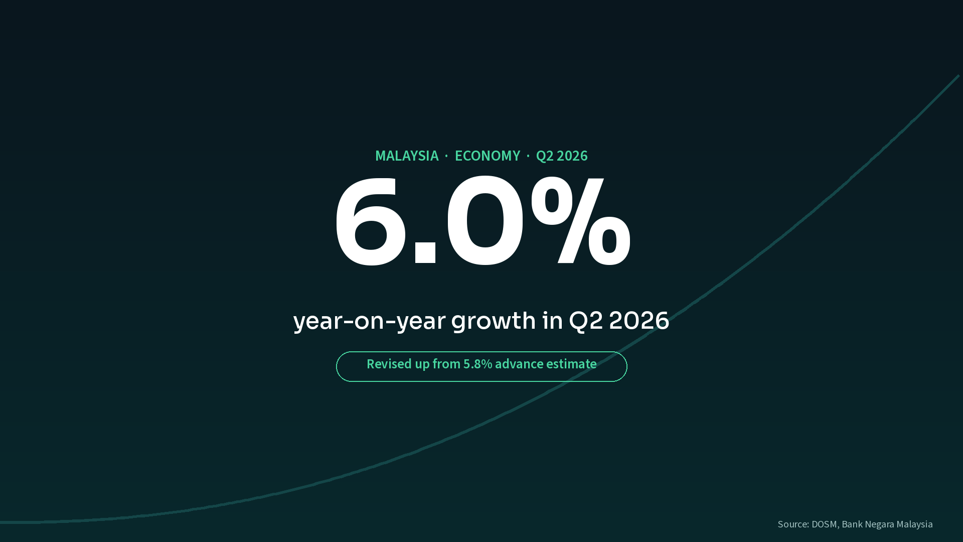 Malaysia's economy grew 6.0 per cent year-on-year in Q2 2026, revised up from the 5.8 per cent advance estimate