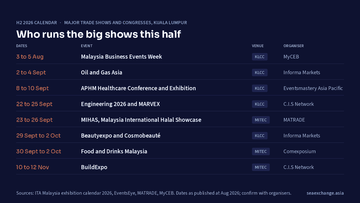 Table of major Kuala Lumpur trade shows and congresses, August to November 2026