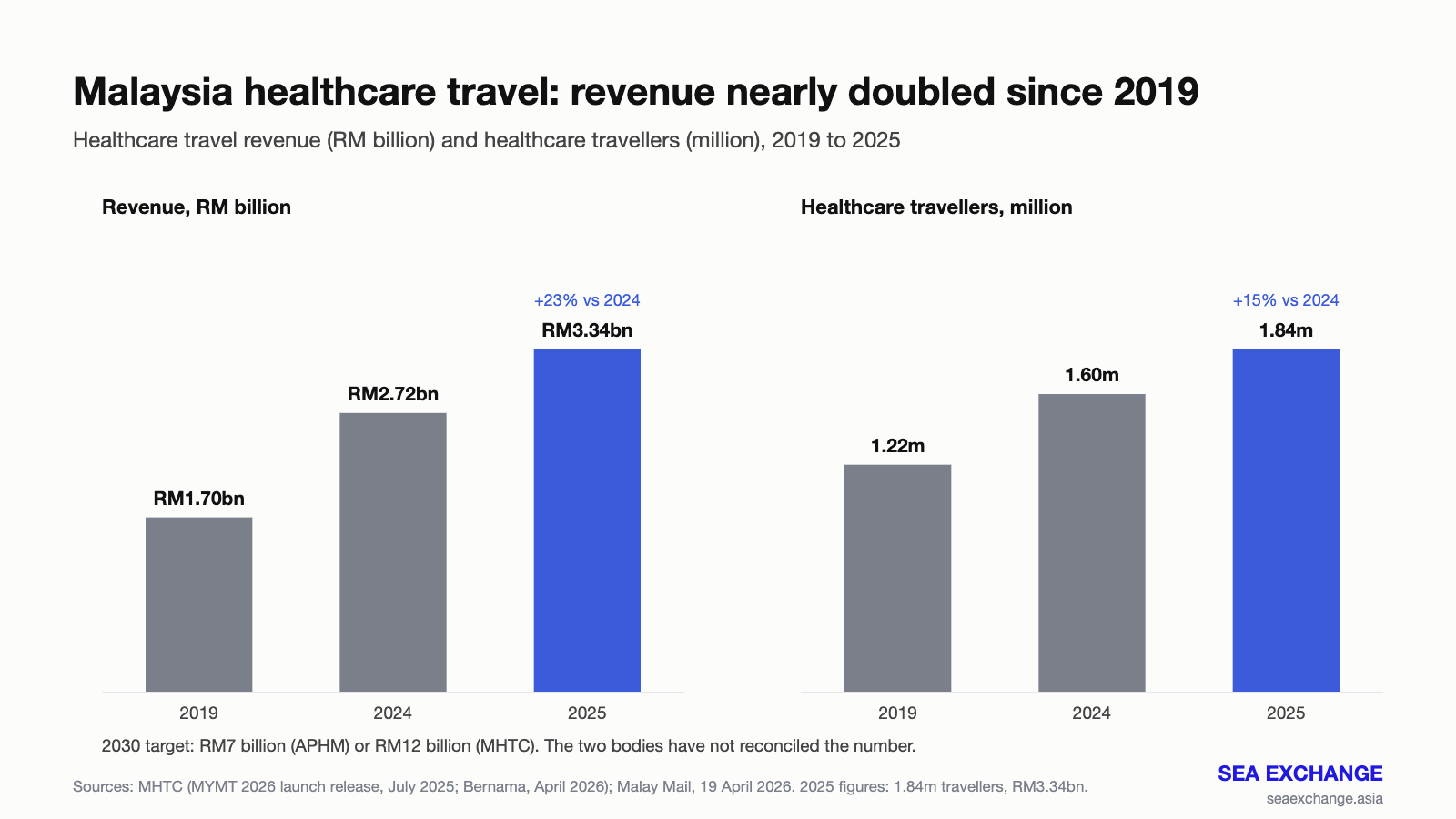 Malaysia healthcare travel revenue and travellers 2019 to 2025