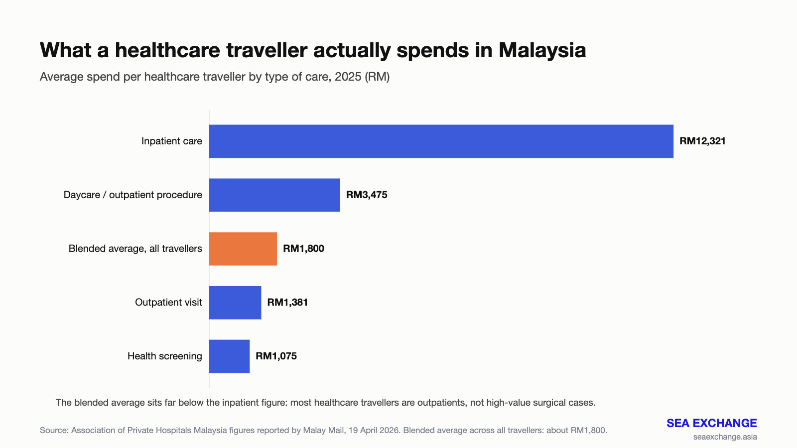Average spend per healthcare traveller in Malaysia 2025 by type of care