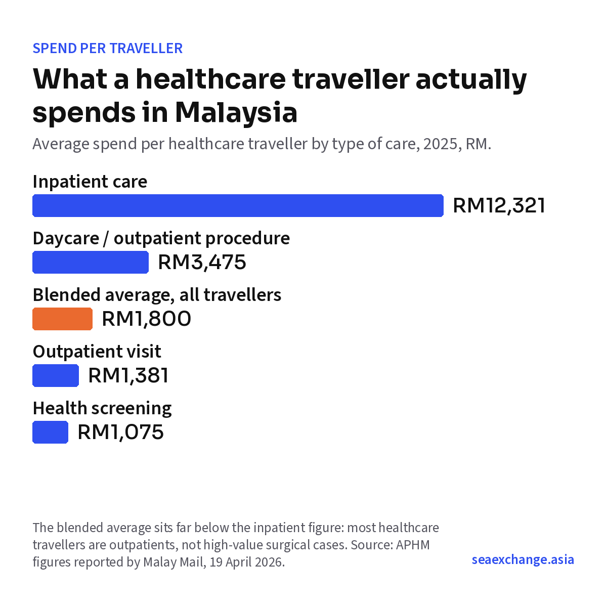 Average spend per healthcare traveller in Malaysia 2025 by type of care