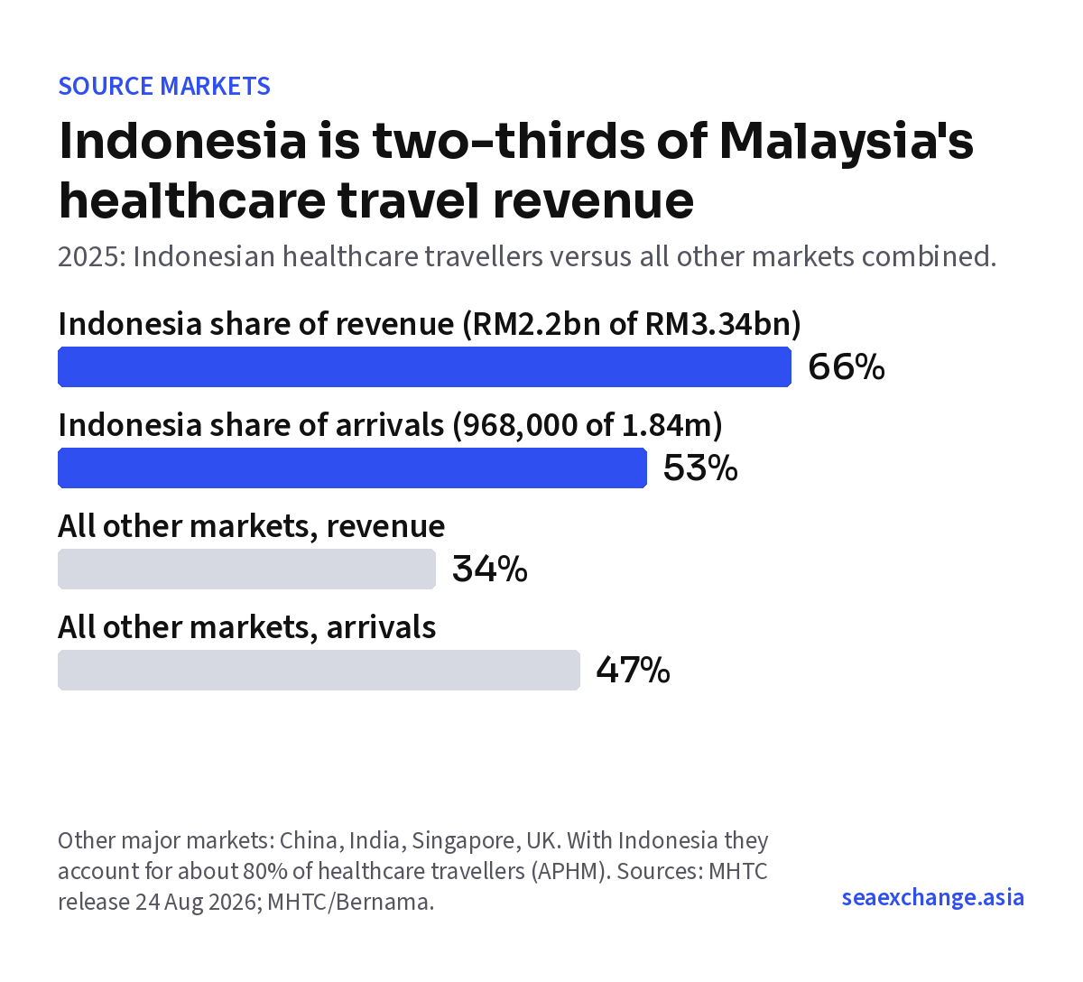 Indonesia share of Malaysia healthcare travel revenue and arrivals 2025