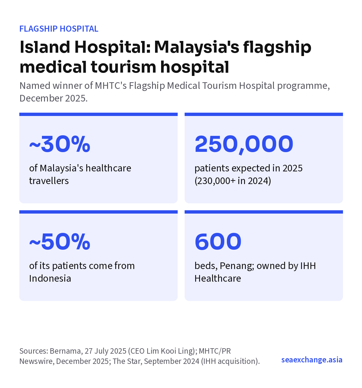 Island Hospital Penang key figures, Malaysia flagship medical tourism hospital