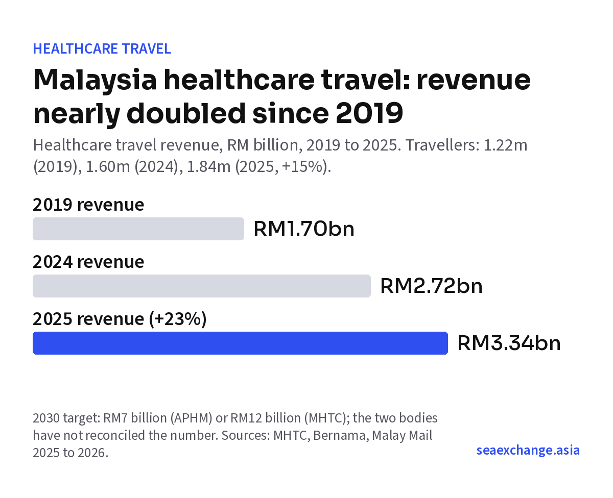 Malaysia healthcare travel revenue and travellers 2019 to 2025