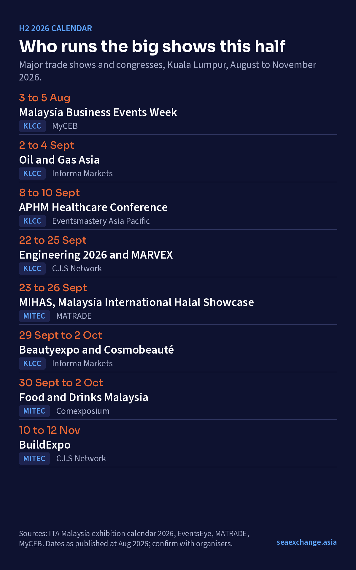 Table of major Kuala Lumpur trade shows and congresses, August to November 2026