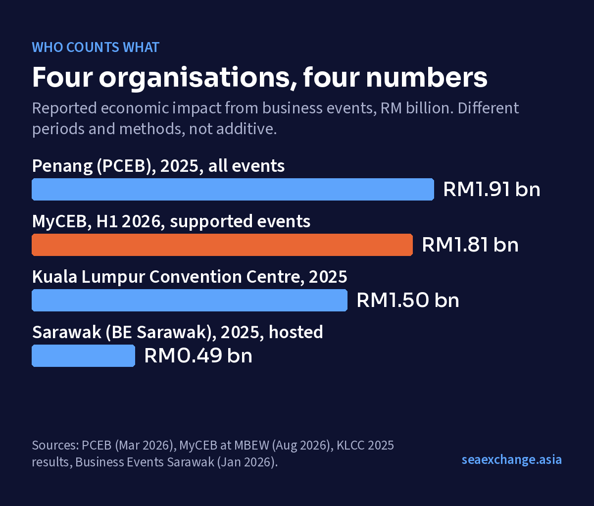 Bar chart comparing reported economic impact from business events in Malaysia by reporting body