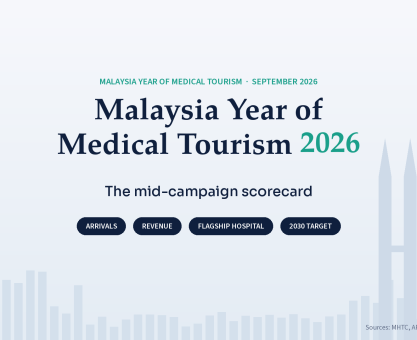 Malaysia Year of Medical Tourism 2026: the mid-campaign scorecard
