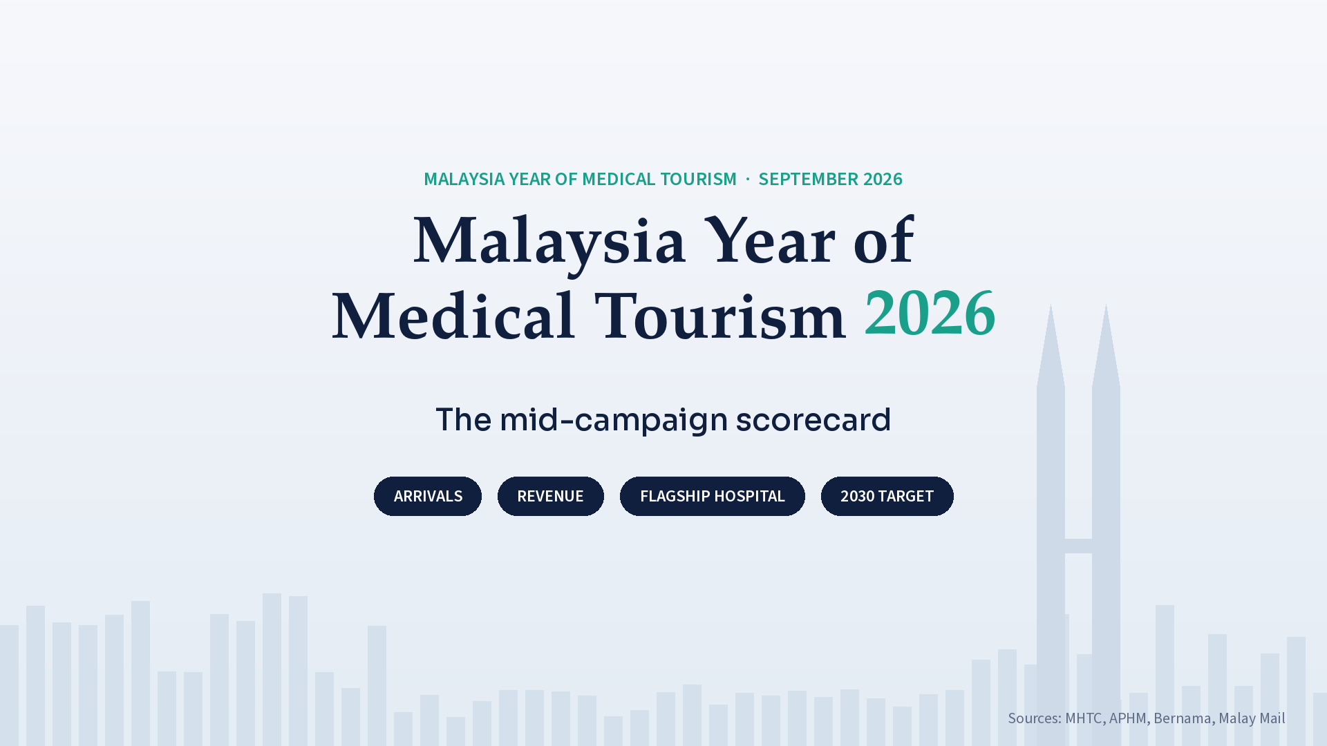 Malaysia Year of Medical Tourism 2026: the mid-campaign scorecard